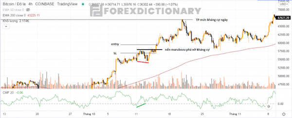 Sử dụng kết hợp đường EMA 200 với chỉ báo Chaikin Money Flow