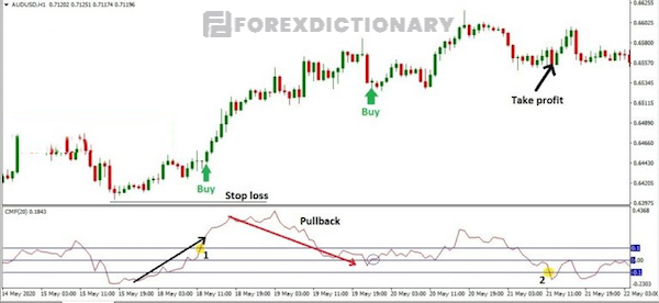 Minh họa trường hợp xuất hiện pullback lại đường CMF