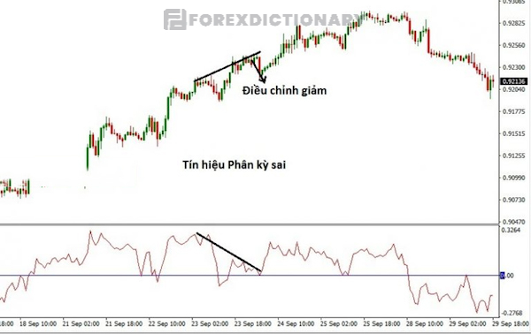Tín hiệu phân kỳ sai khi xu hướng thị trường giảm mạnh hoặc tăng mạnh