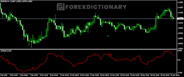 Cài đặt chỉ báo Chaikin Money Flow thành công trên MT4