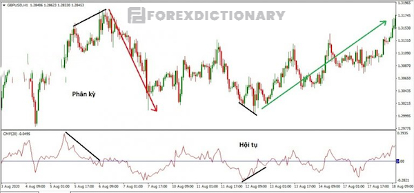 Ví dụ tín hiệu hội tụ và phân kỳ của cặp GBP/USD ở khung H1