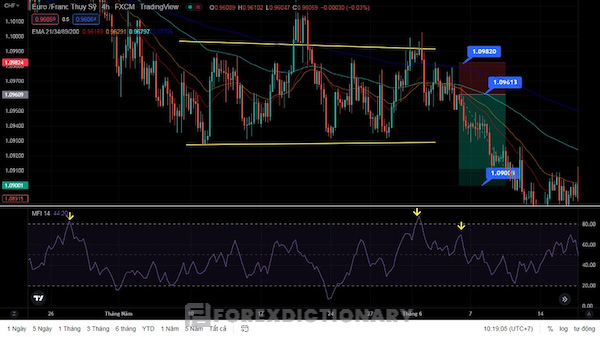 Hướng dẫn phối hợp sử dụng chỉ báo MFI cùng với những chỉ báo phân tích khác