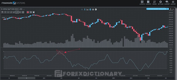 Bearish MFI Failure Swing