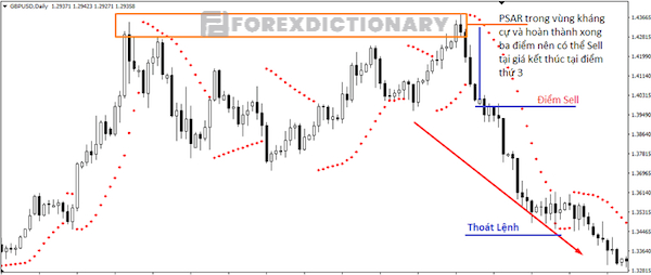 Kết hợp chỉ báo động lượng Parabolic SAR với đường kháng cự/ hỗ trợ