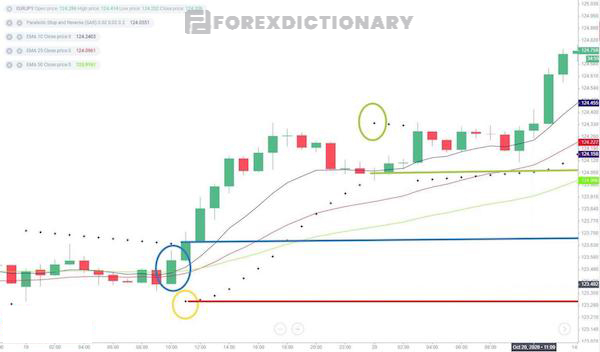 Điểm giao nhau giữa đường EMA với chỉ báo Parabolic SAR