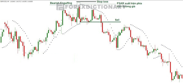 Xuất hiện mô hình nến nhấn chìm giảm (Bearish Engulfing)