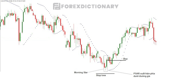 Mô hình kết hợp giữa PSAR với mô hình nến Morning Star