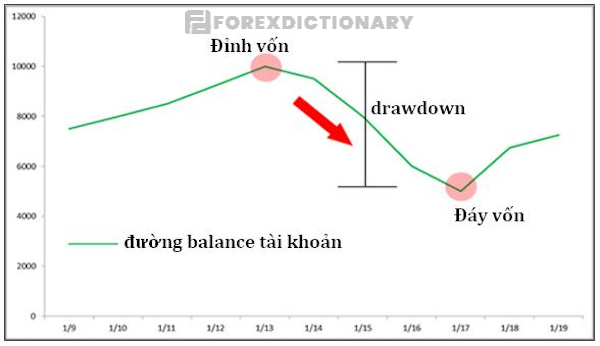 Drawdown biểu thị nhiều ý nghĩa quan trọng giúp nhà đầu tư nắm bắt tình hình