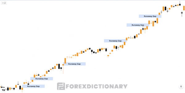 Các GAP tiếp tục xu hướng hay Runaway/Continuation GAPS