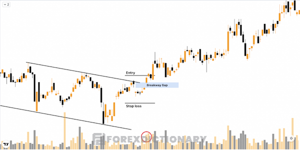 Các GAP phá vỡ cản hay Breakaway GAPS