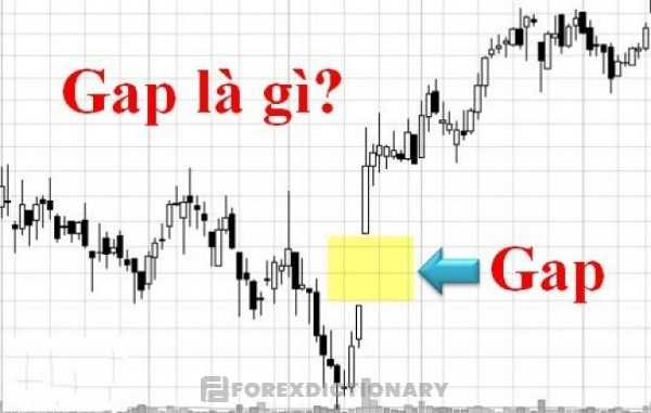 GAP trong forex khi giao dịch tài chính