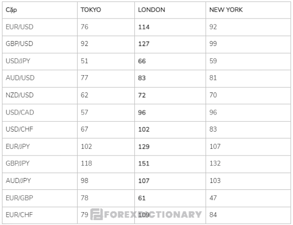 Các mức Pips cơ bản trong mỗi phiên giao dịch của các cặp tiền tệ chính
