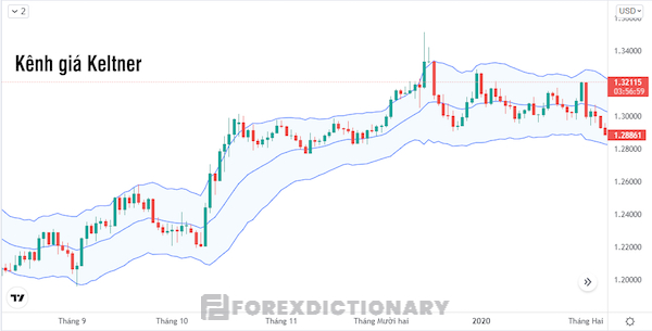 Kênh giá Keltner thuộc loại chỉ báo độ biến động giá trong tương lai