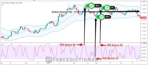 Kết hợp chỉ báo RSI và kênh giá Keltner Channel để tối ưu hóa lợi nhuận mang về