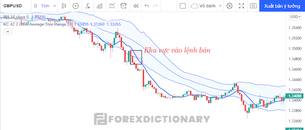 Mở lệnh bán khi giá phá qua cạnh dưới Keltner Channel