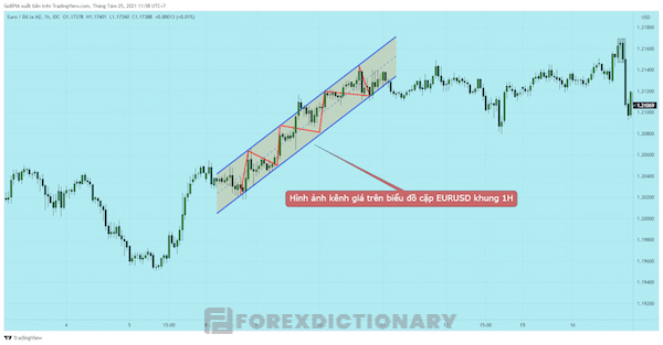 Biểu đồ thể hiện kênh giá của cặp tiền EUR/USD trong khung 1 giờ
