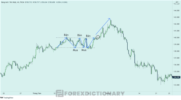 Biểu đồ thể hiện chiến lược giao dịch price action