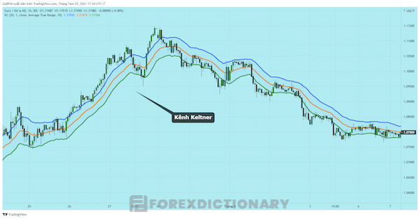 Biểu đồ thể hiện diễn biến của giá trong keltner channels