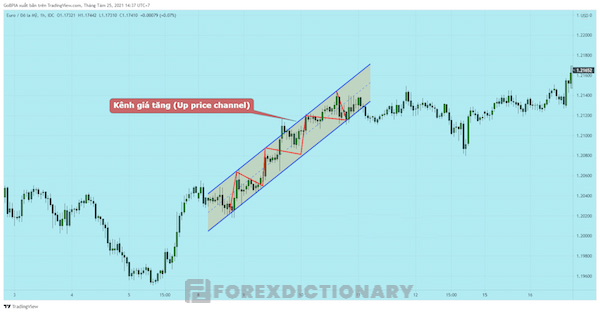 Biến động của giá trong một thị trường tăng sẽ gói gọn trong Up price channel