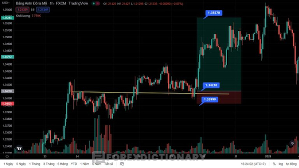 Cách thức giao dịch khi vùng kháng cự hỗ trợ có giá breakout