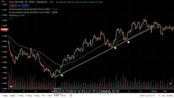 Cặp tiền tệ EUR/USD và đường trendline