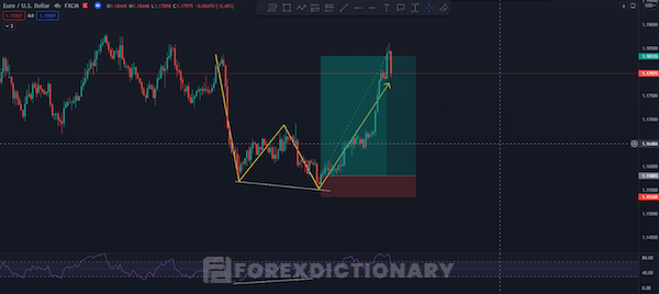 Sự kết hợp hoàn hảo khi kết hợp RSI cùng với mô hình nến 2 đáy