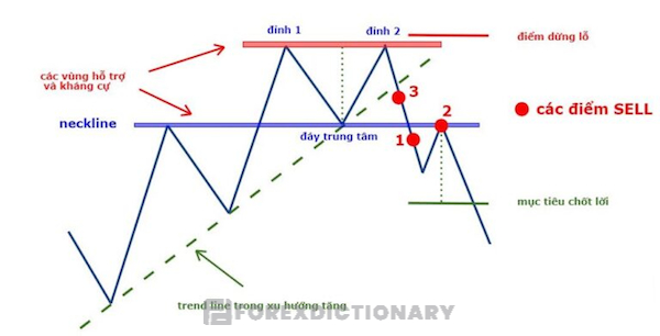 Cách thức vào lệnh khi giá quay về retest lại đường viền cổ