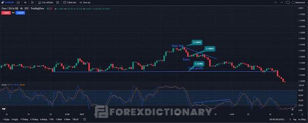 Kết hợp với tín hiệu từ Stochastic để nâng xác suất vào lệnh thành công