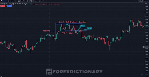 Nên vào lệnh khi giá trở về retest tại đường viền cổ