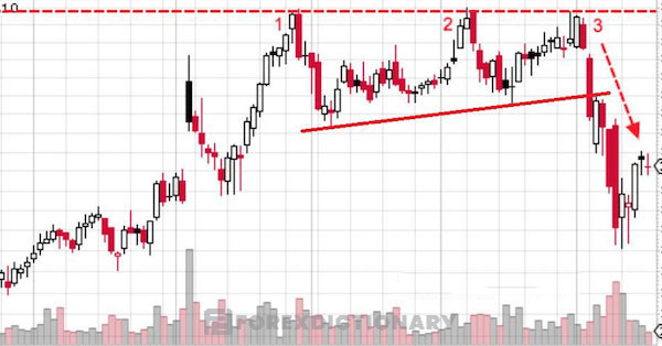Diễn biến tạo nên mô hình Triple Top trong thị trường Forex