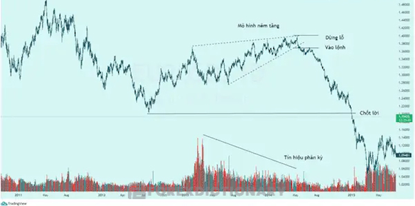 Mô hình cái nêm tăng trong giao dịch tiếp diễn xu hướng
