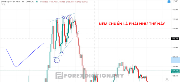 Thời gian tiêu chuẩn để hình thành một mô hình cái nêm