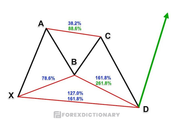 Mô hình Bullish Butterfly - mô hình con bướm tăng giá