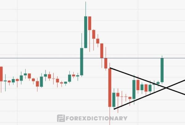 Mô hình cờ đuôi nheo giảm còn được gọi là mô hình Bearish Pennant