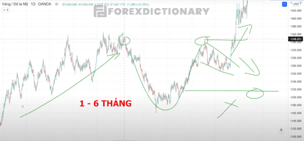 Thời gian hình thành mô hình Cup and Handle pattern tương đối lâu