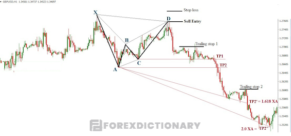 Ví dụ mô hình con dơi trong biểu đồ cặp tiền tệ GBP/USD H1