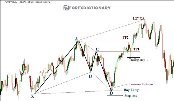 Mô hình con dơi tăng trong biểu đồ cặp giá USD/ JPY