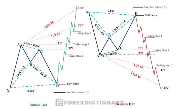 Chốt lời ( Take Profit) - Bat Pattern