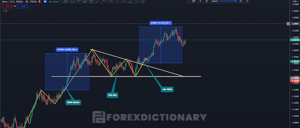 Quá trình hình thành mô hình tam giác trong Forex