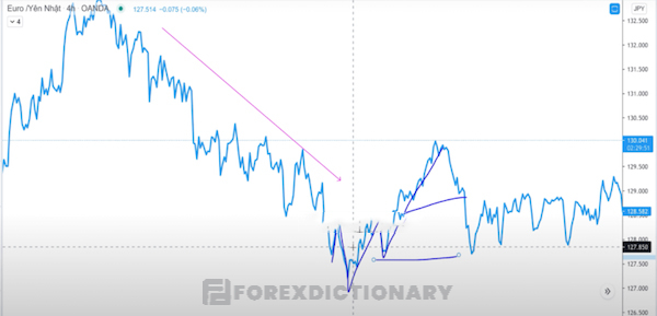 Giá sẽ được retest lại để duy trì xu hướng tăng