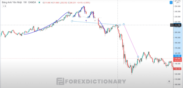 Ví dụ về cặp tiền GBP/JPY ở khung thời gian W