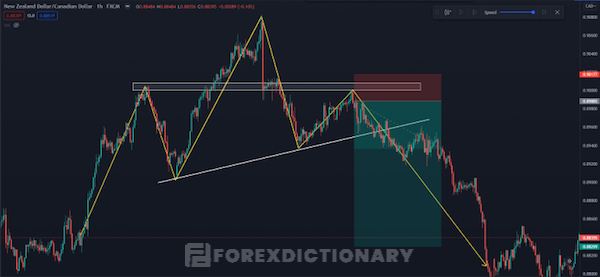 Kết hợp Price Action cùng với mô hình vai đầu vai