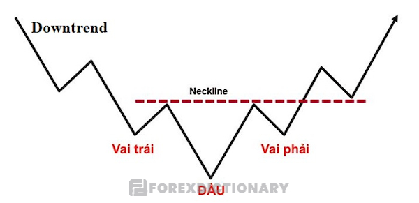 Mô hình vai đầu vai ngược