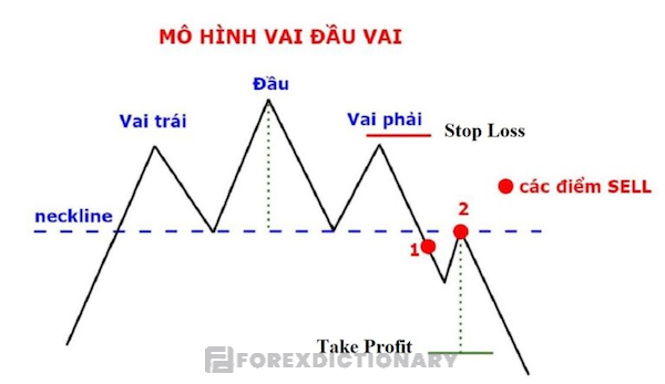 Mô hình vai đầu vai trong forex là gì?