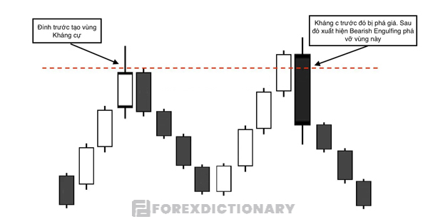 Vùng kháng cự và mô hình nến Bearish Engulfing