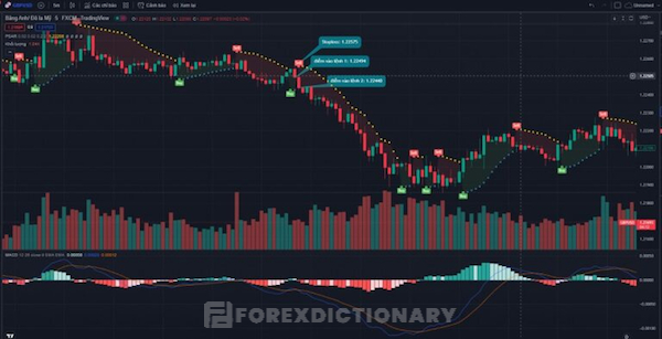 Ví dụ về cặp tiền GBP/USD trong xu hướng giảm ở khung 5M