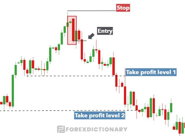 Cung cấp đến trader các điểm vào và thoát lệnh hiệu quả