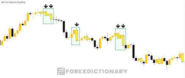 Nến vàng thể hiện tín hiệu Sell khi sử dụng mô hình nến Bearish Engulfing