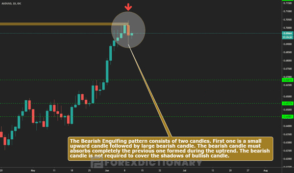 Tỷ lệ chính xác của mô hình nến Bearish Engulfing là 67,666%