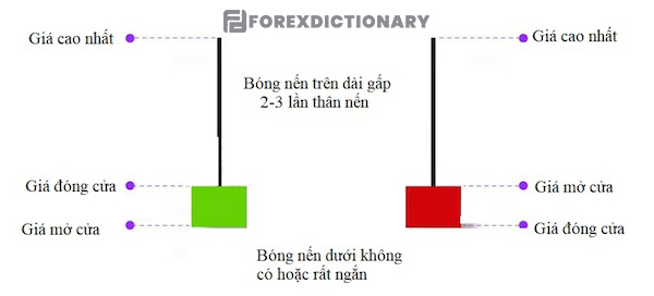 Tránh nhầm lẫn Inverted Hammer và Shooting Star